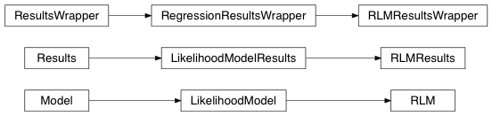 Inheritance diagram of statsmodels.robust.robust_linear_model