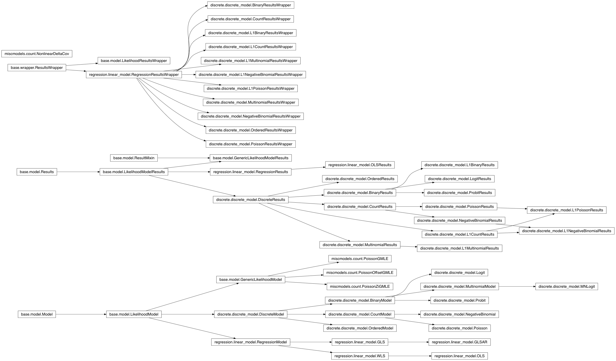 Inheritance diagram of statsmodels.base.model, statsmodels.discrete.discrete_model, statsmodels.regression.linear_model, statsmodels.miscmodels.count