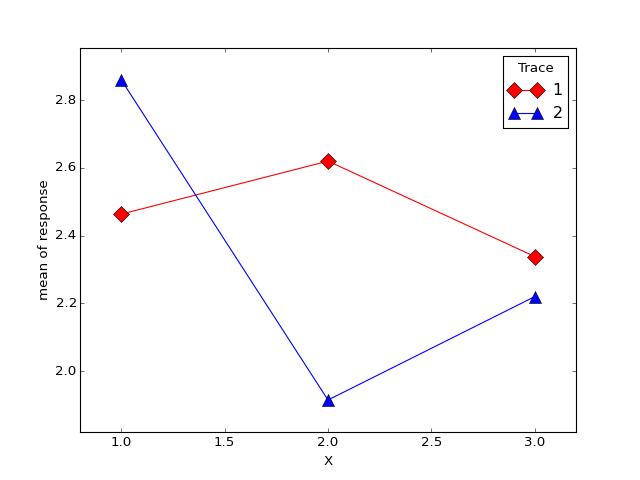 ../_images/statsmodels-graphics-factorplots-interaction_plot-1.png