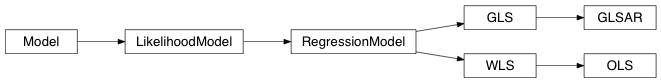 Inheritance diagram of statsmodels.regression.linear_model.GLS, statsmodels.regression.linear_model.WLS, statsmodels.regression.linear_model.OLS, statsmodels.regression.linear_model.GLSAR