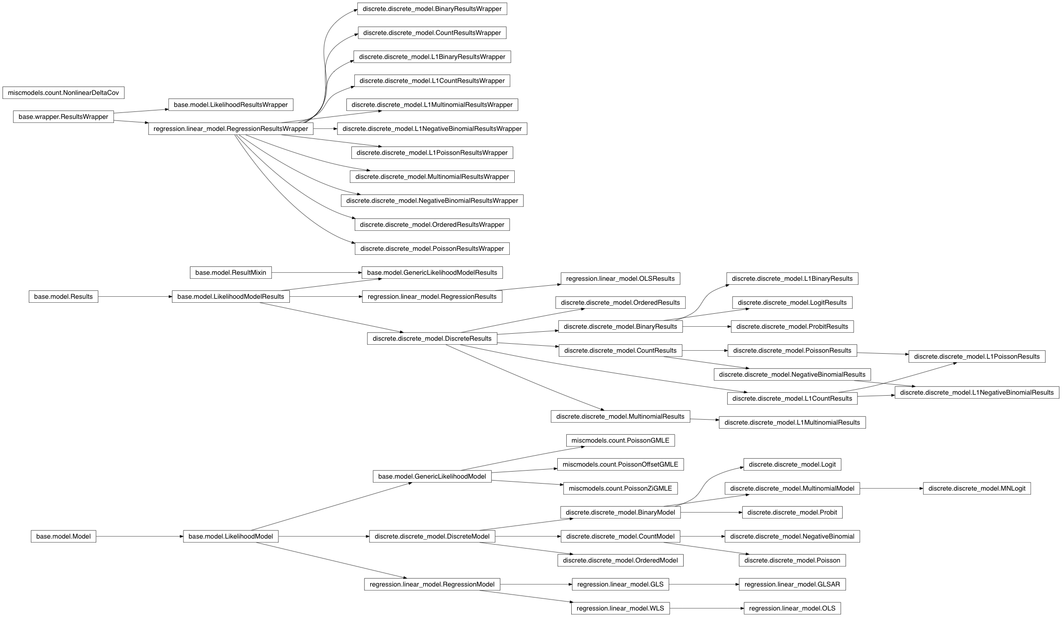 Inheritance diagram of statsmodels.base.model, statsmodels.discrete.discrete_model, statsmodels.regression.linear_model, statsmodels.miscmodels.count