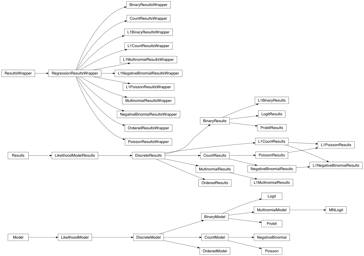 Inheritance diagram of statsmodels.discrete.discrete_model