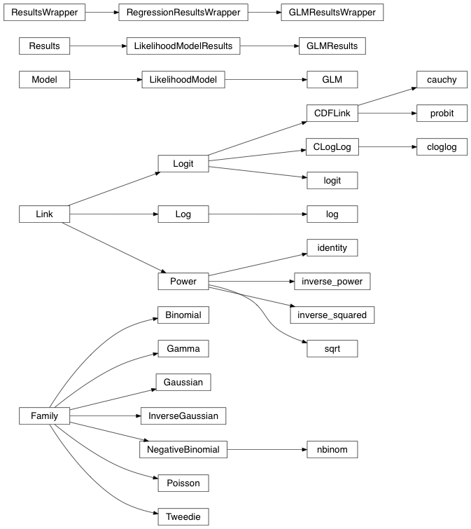 Inheritance diagram of statsmodels.genmod.generalized_linear_model, statsmodels.genmod.families.family, statsmodels.genmod.families.links