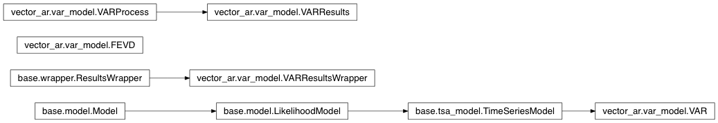 Inheritance diagram of statsmodels.tsa.vector_ar.var_model