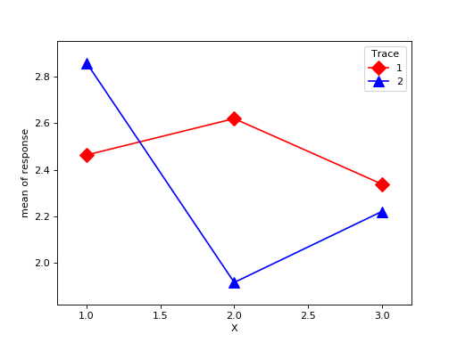 ../_images/statsmodels-graphics-factorplots-interaction_plot-1.png