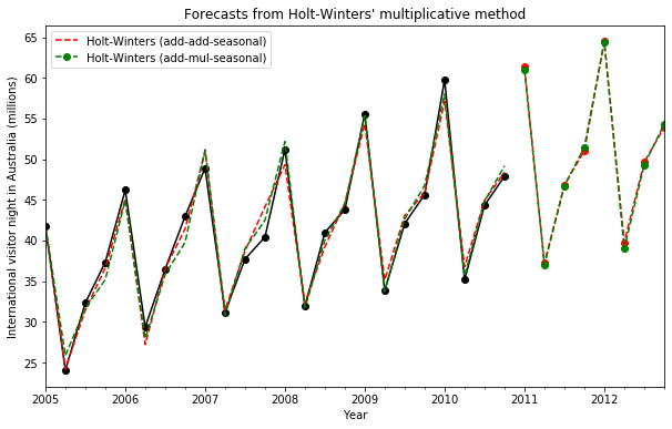 ../../../_images/examples_notebooks_generated_exponential_smoothing_16_1.png