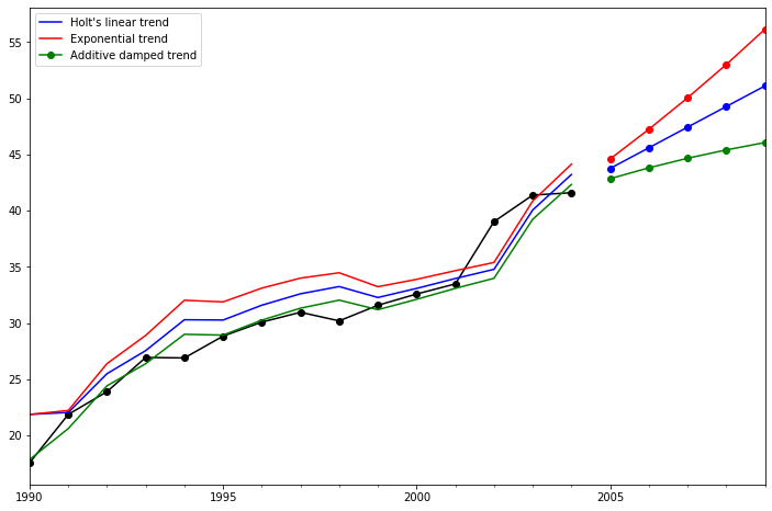 ../../../_images/examples_notebooks_generated_exponential_smoothing_8_0.png