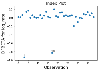 ../../../_images/examples_notebooks_generated_influence_glm_logit_10_0.png