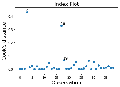 ../../../_images/examples_notebooks_generated_influence_glm_logit_8_0.png