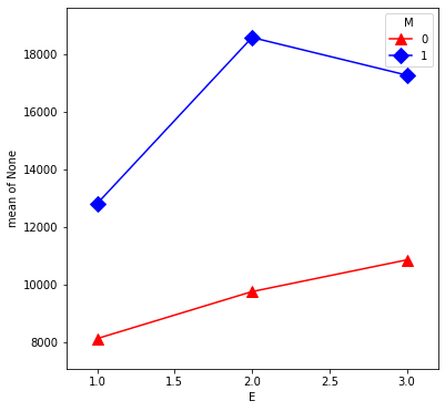 ../../../_images/examples_notebooks_generated_interactions_anova_37_1.png