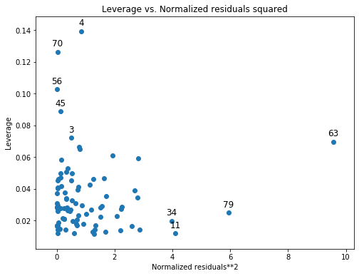 ../../../_images/examples_notebooks_generated_regression_diagnostics_13_0.png