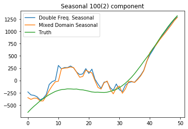 ../../../_images/examples_notebooks_generated_statespace_seasonal_22_0.png