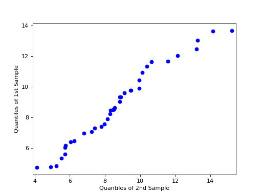 ../_images/graphics_gofplots_qqplot_2samples.png