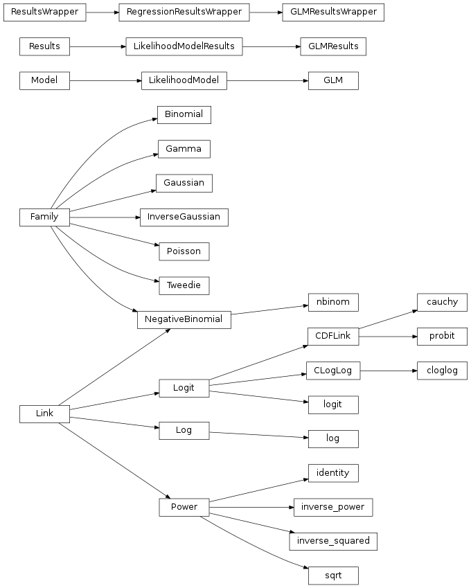 Inheritance diagram of statsmodels.genmod.generalized_linear_model, statsmodels.genmod.families.family, statsmodels.genmod.families.links