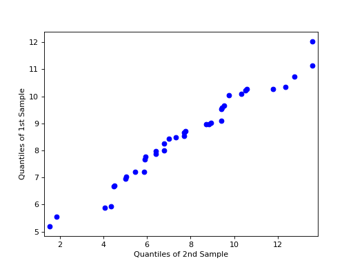 ../_images/graphics_gofplots_qqplot_2samples.png