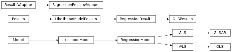 Inheritance diagram of statsmodels.regression.linear_model