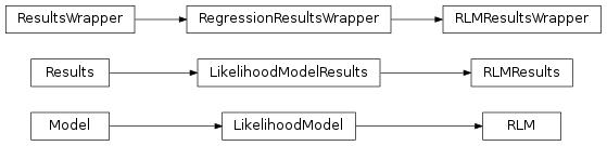 Inheritance diagram of statsmodels.robust.robust_linear_model