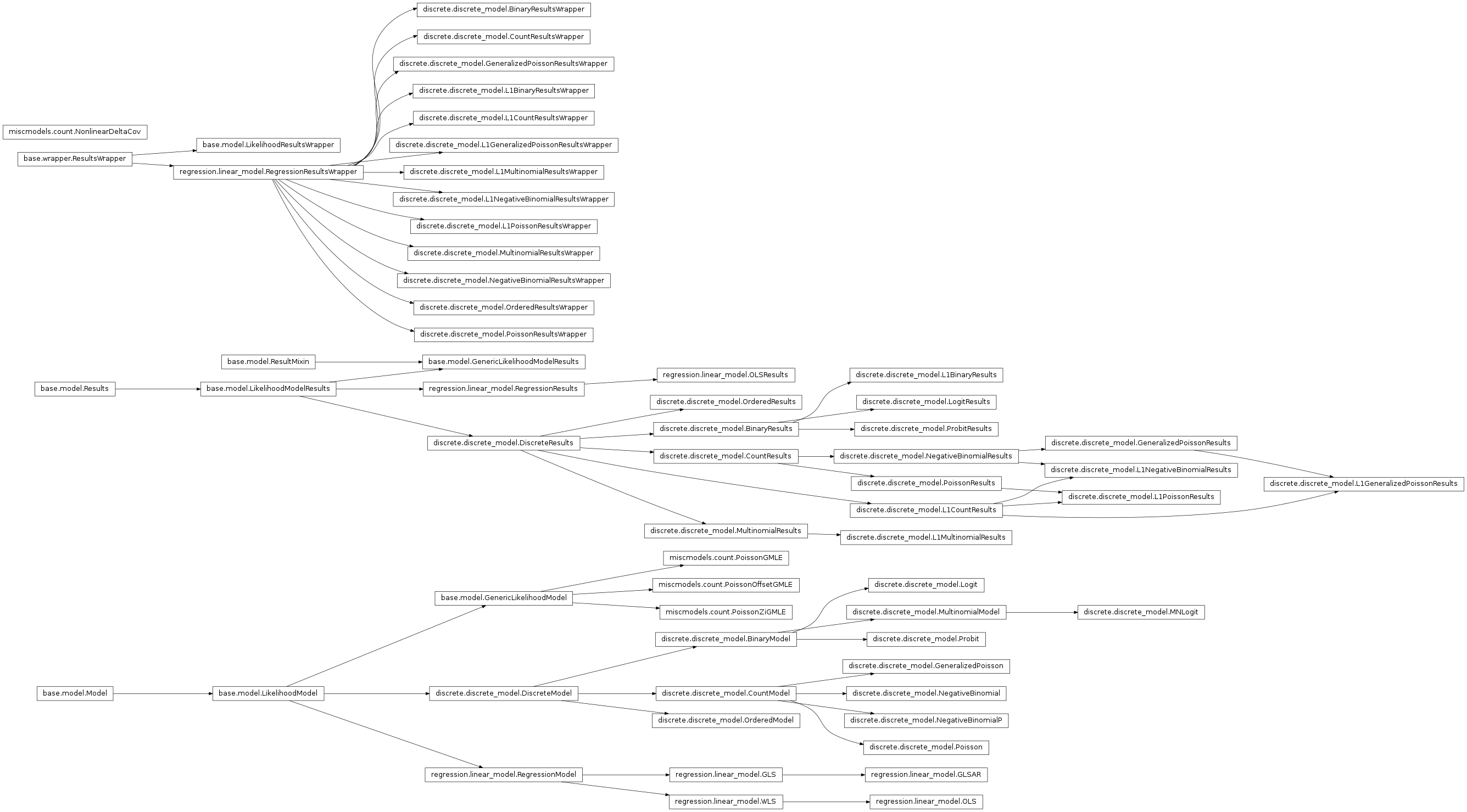 Inheritance diagram of statsmodels.base.model, statsmodels.discrete.discrete_model, statsmodels.regression.linear_model, statsmodels.miscmodels.count