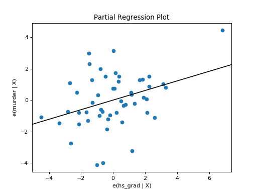 ../_images/graphics_regression_partregress.png